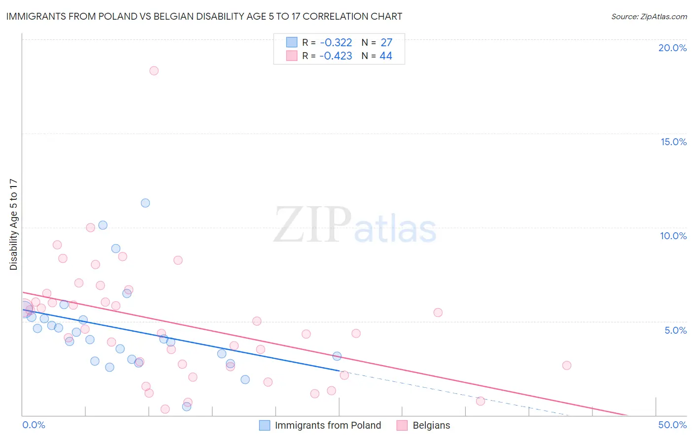 Immigrants from Poland vs Belgian Disability Age 5 to 17
