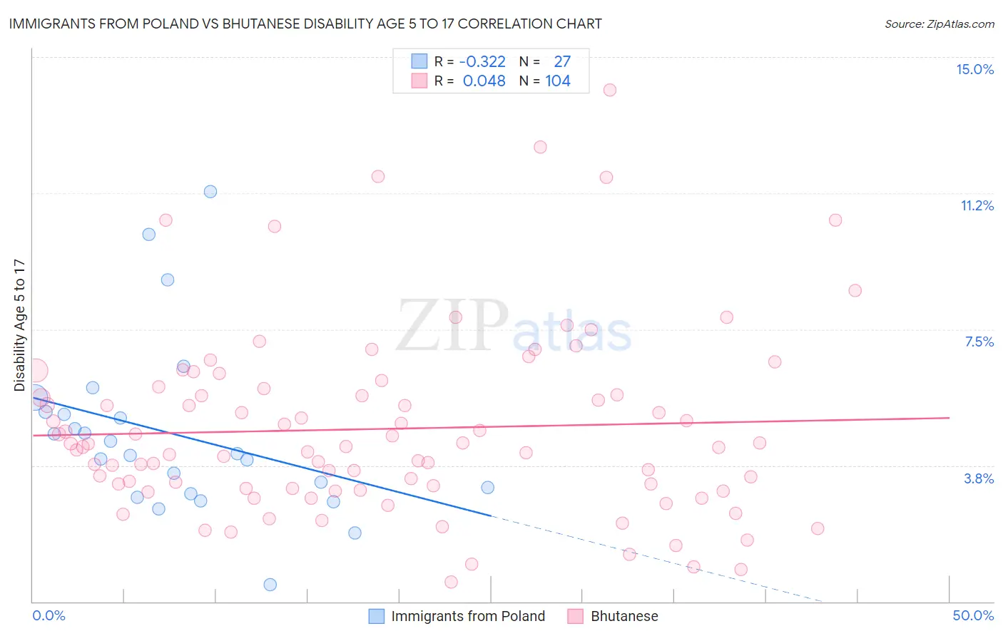 Immigrants from Poland vs Bhutanese Disability Age 5 to 17