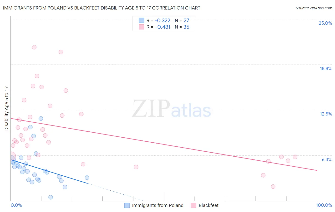 Immigrants from Poland vs Blackfeet Disability Age 5 to 17