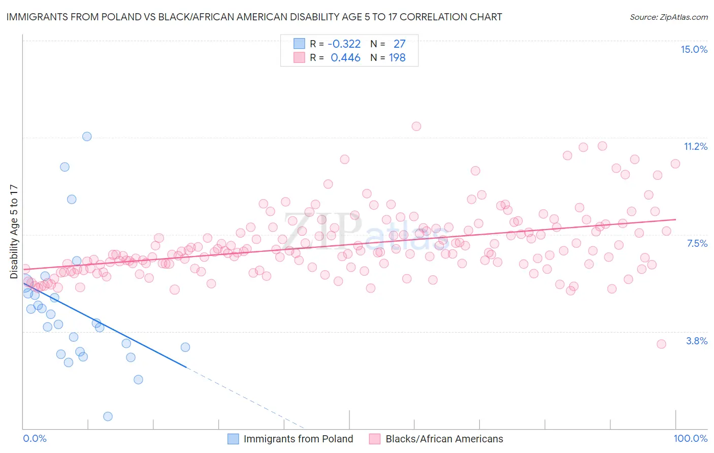 Immigrants from Poland vs Black/African American Disability Age 5 to 17