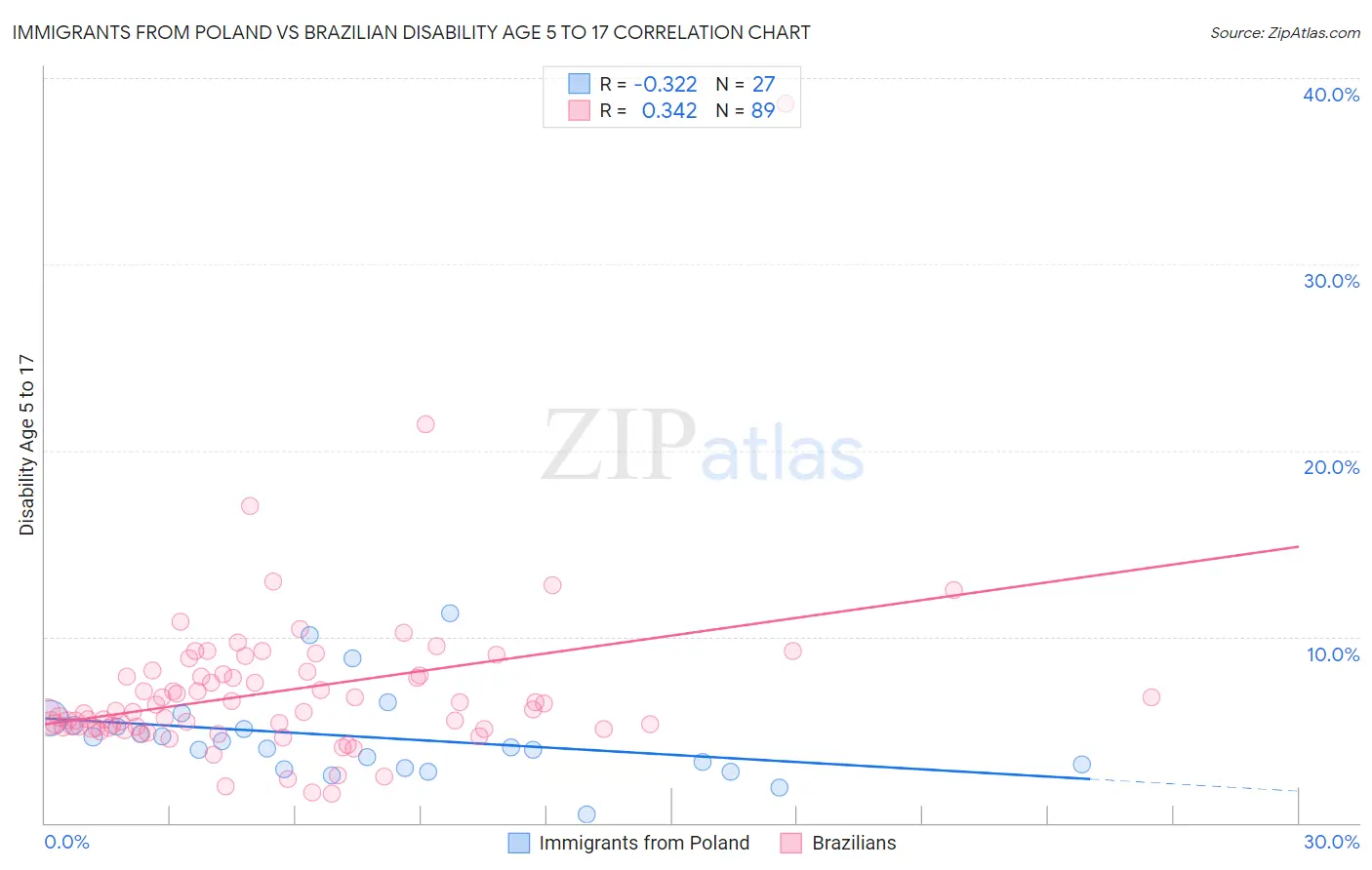 Immigrants from Poland vs Brazilian Disability Age 5 to 17