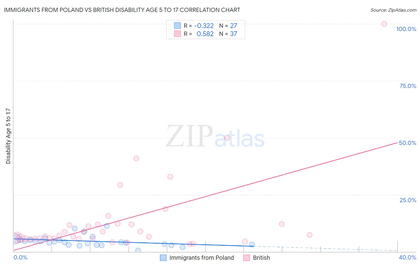 Immigrants from Poland vs British Disability Age 5 to 17