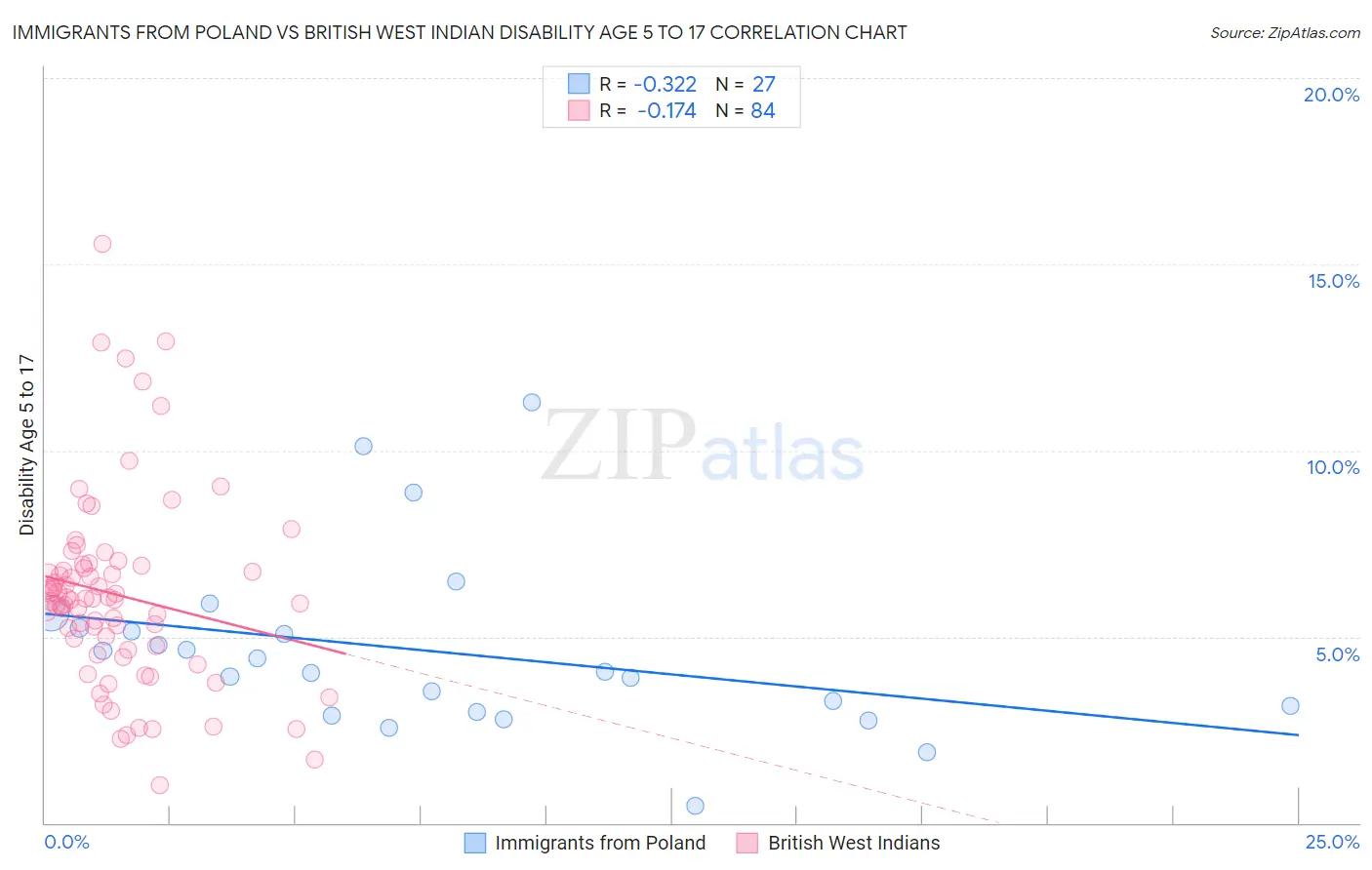 Immigrants from Poland vs British West Indian Disability Age 5 to 17