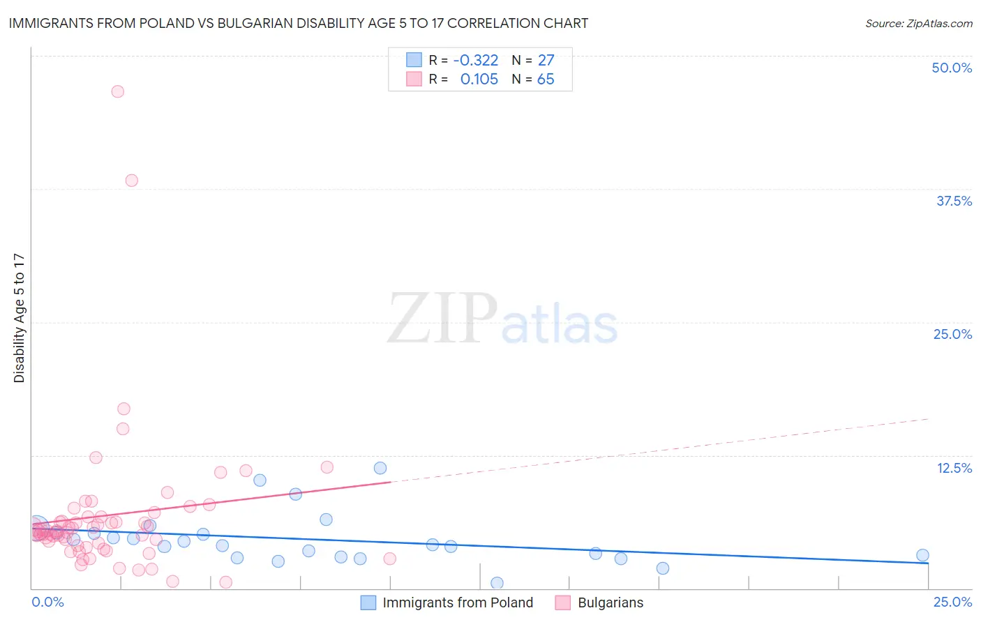 Immigrants from Poland vs Bulgarian Disability Age 5 to 17