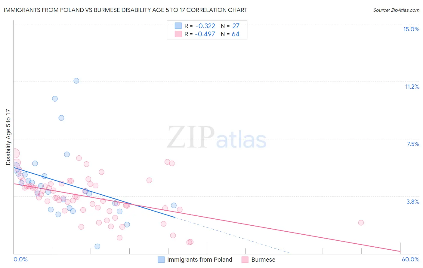 Immigrants from Poland vs Burmese Disability Age 5 to 17