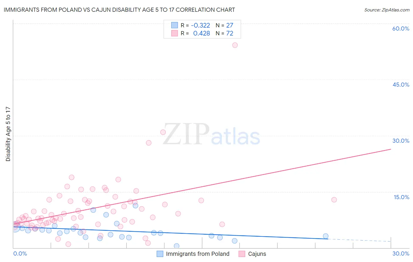 Immigrants from Poland vs Cajun Disability Age 5 to 17