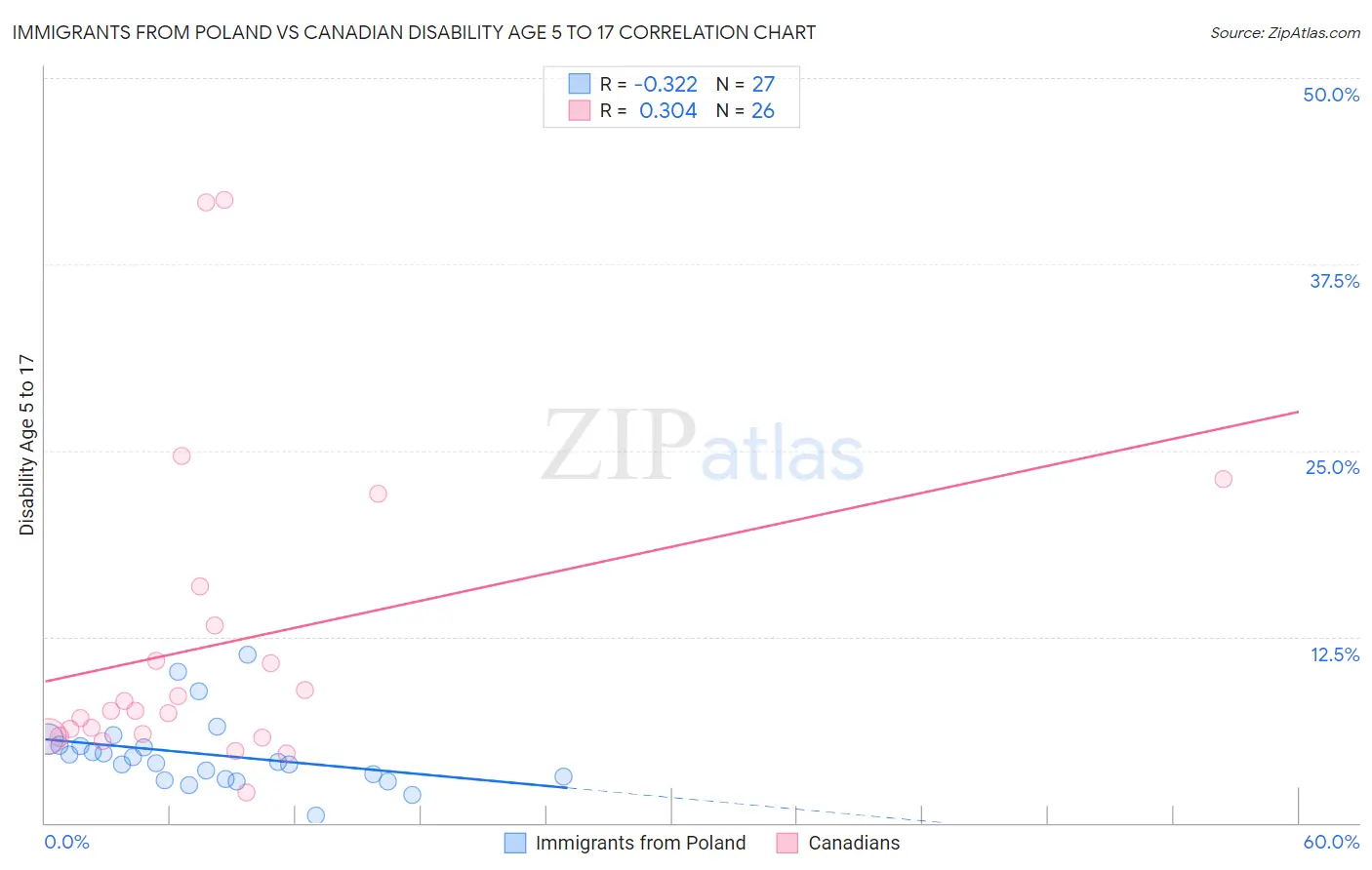 Immigrants from Poland vs Canadian Disability Age 5 to 17