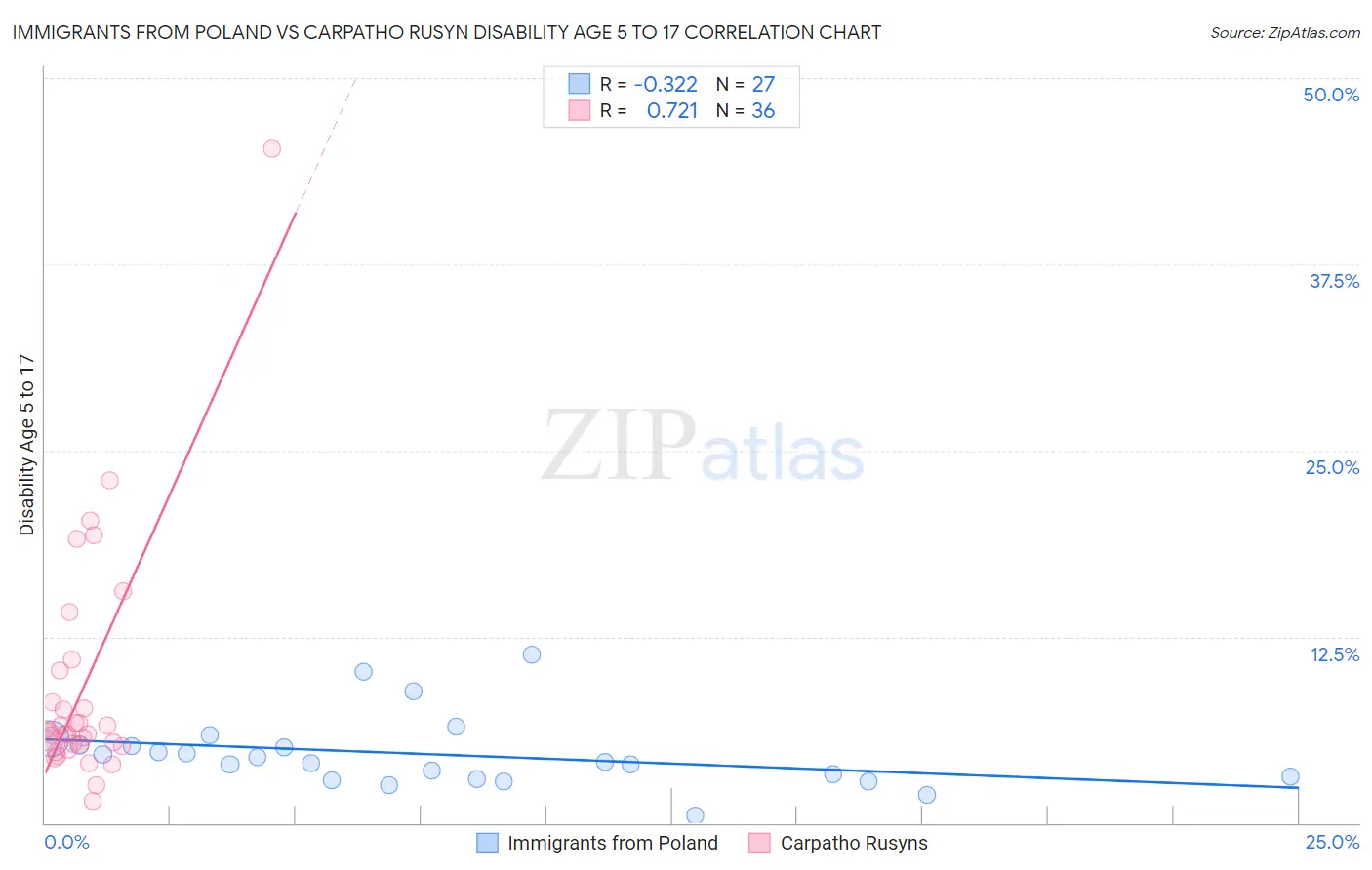 Immigrants from Poland vs Carpatho Rusyn Disability Age 5 to 17