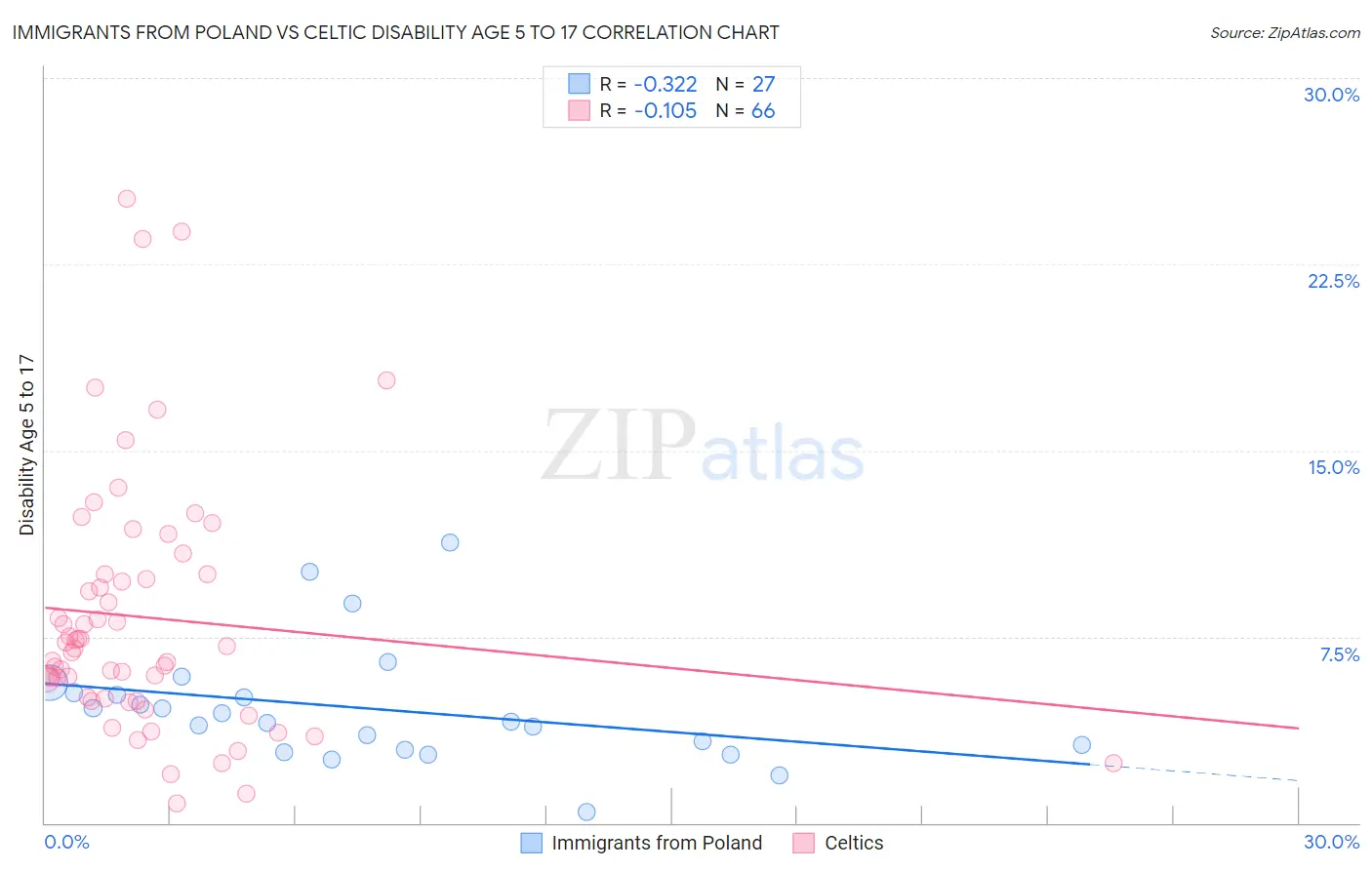 Immigrants from Poland vs Celtic Disability Age 5 to 17