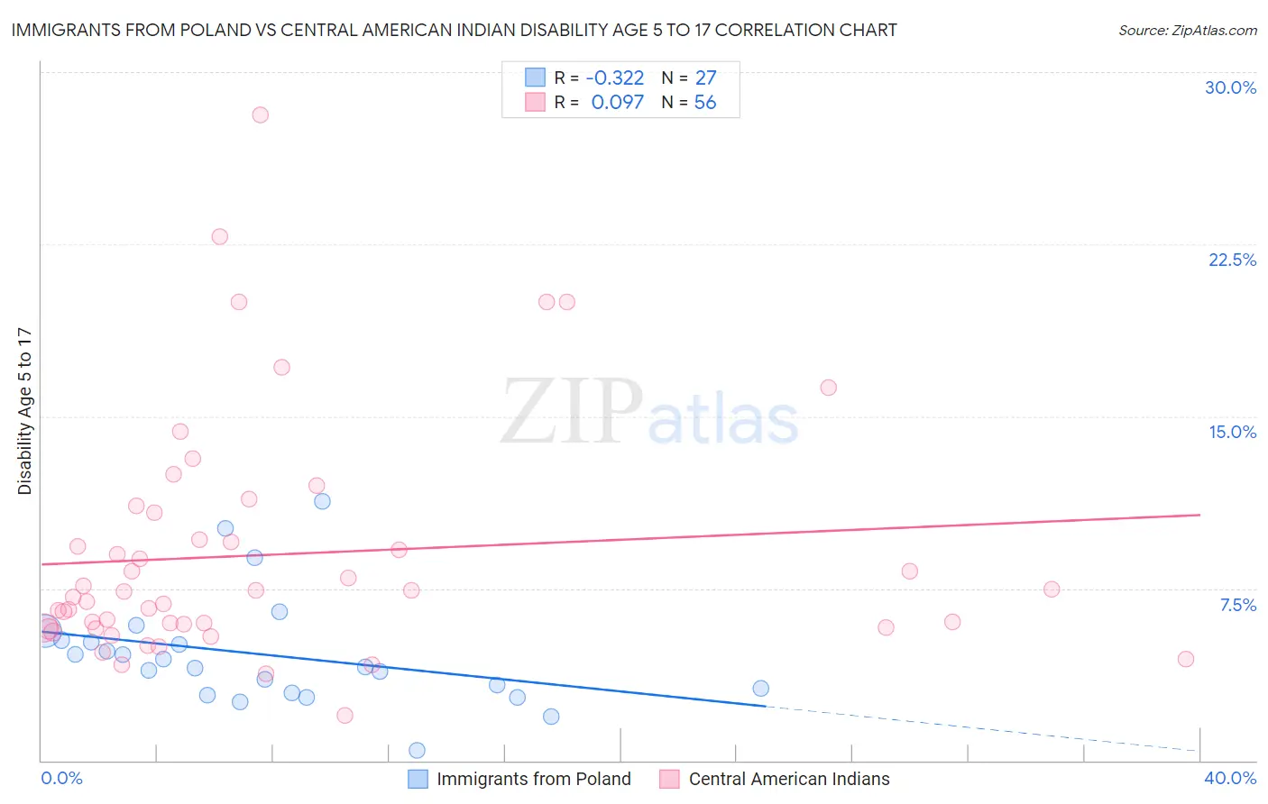 Immigrants from Poland vs Central American Indian Disability Age 5 to 17