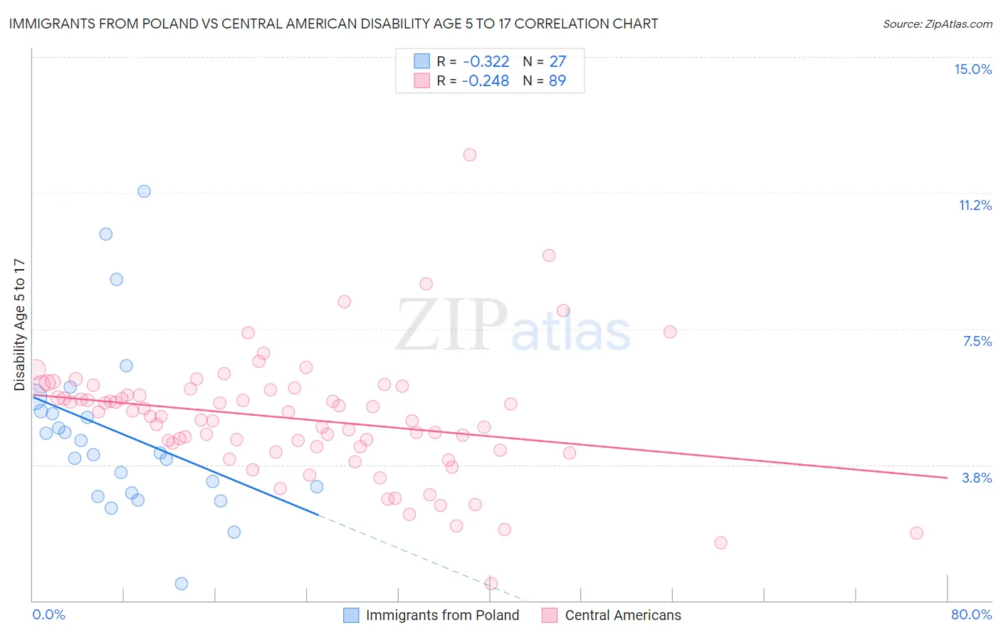 Immigrants from Poland vs Central American Disability Age 5 to 17
