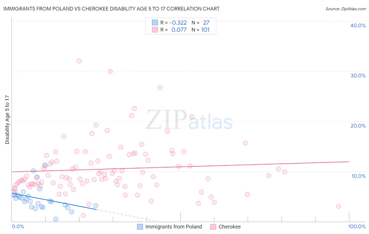Immigrants from Poland vs Cherokee Disability Age 5 to 17
