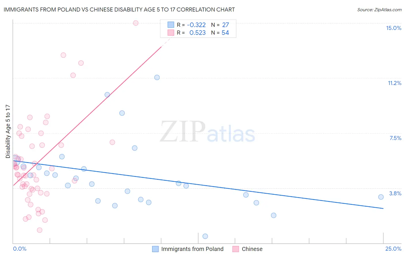 Immigrants from Poland vs Chinese Disability Age 5 to 17