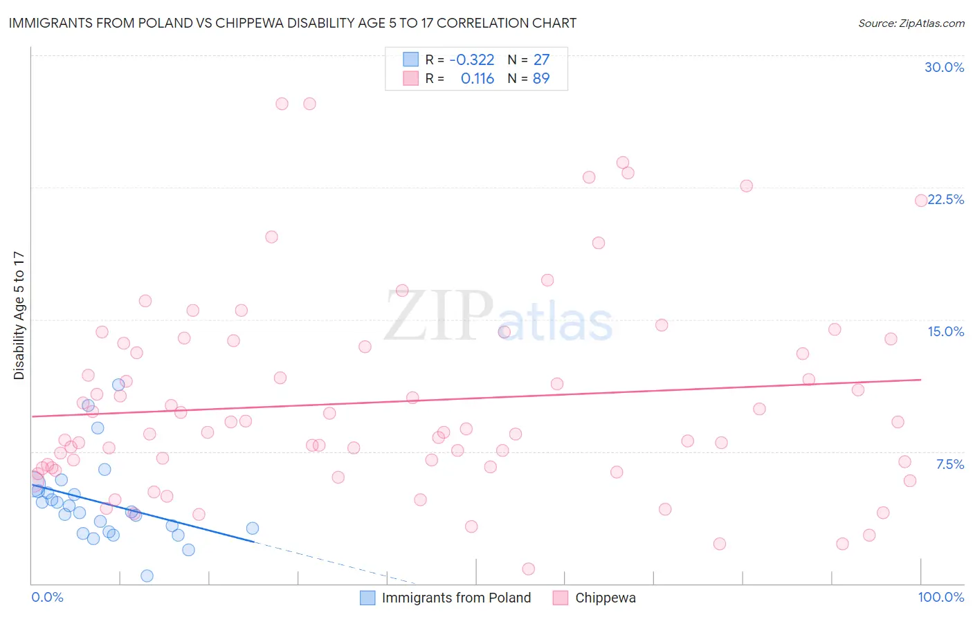 Immigrants from Poland vs Chippewa Disability Age 5 to 17