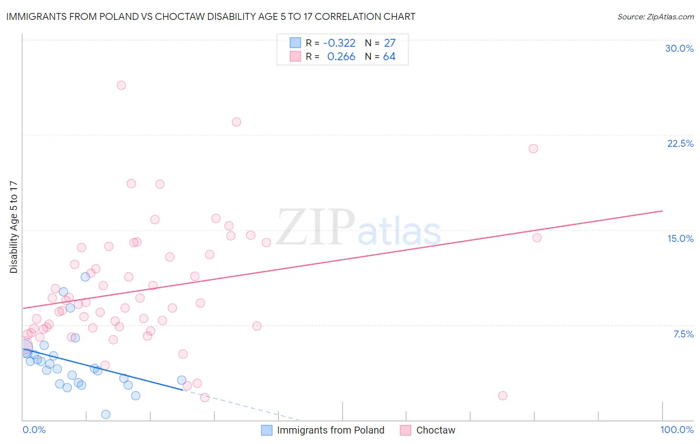 Immigrants from Poland vs Choctaw Disability Age 5 to 17
