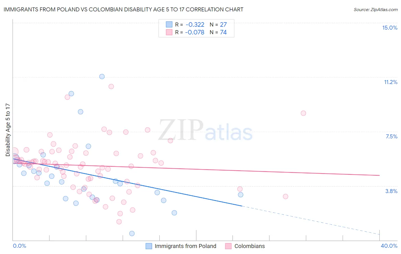 Immigrants from Poland vs Colombian Disability Age 5 to 17