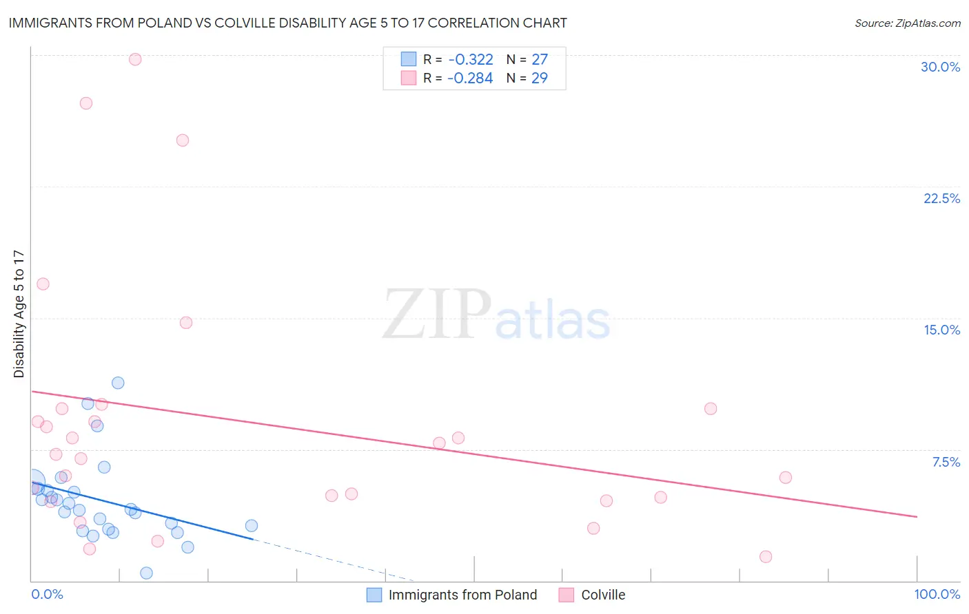 Immigrants from Poland vs Colville Disability Age 5 to 17
