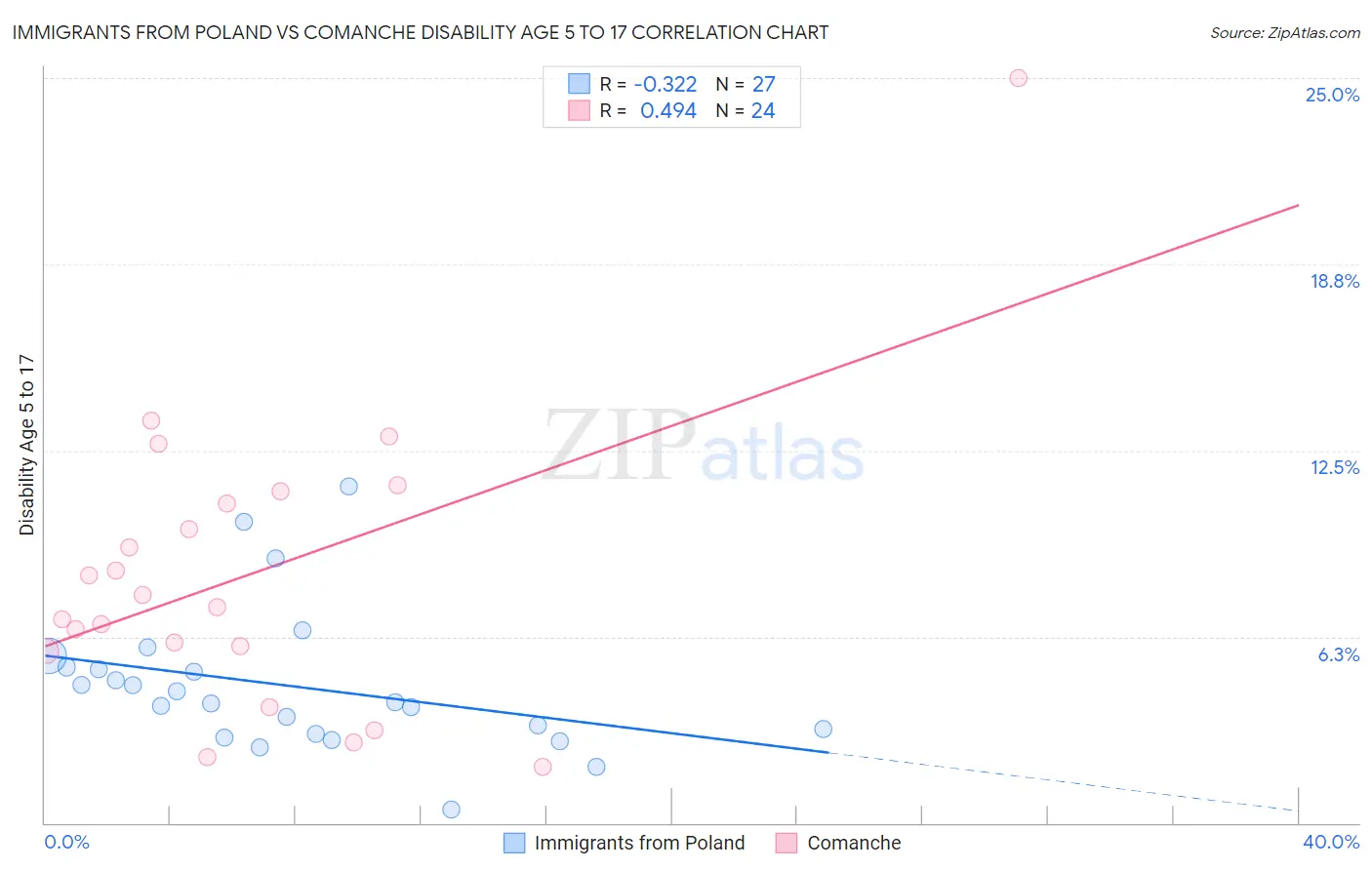 Immigrants from Poland vs Comanche Disability Age 5 to 17