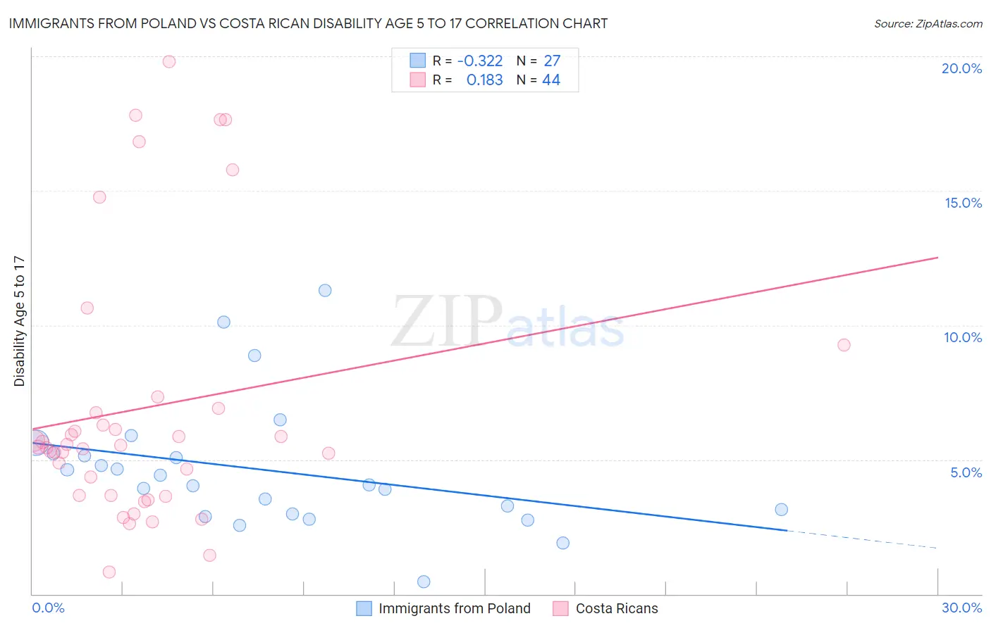 Immigrants from Poland vs Costa Rican Disability Age 5 to 17