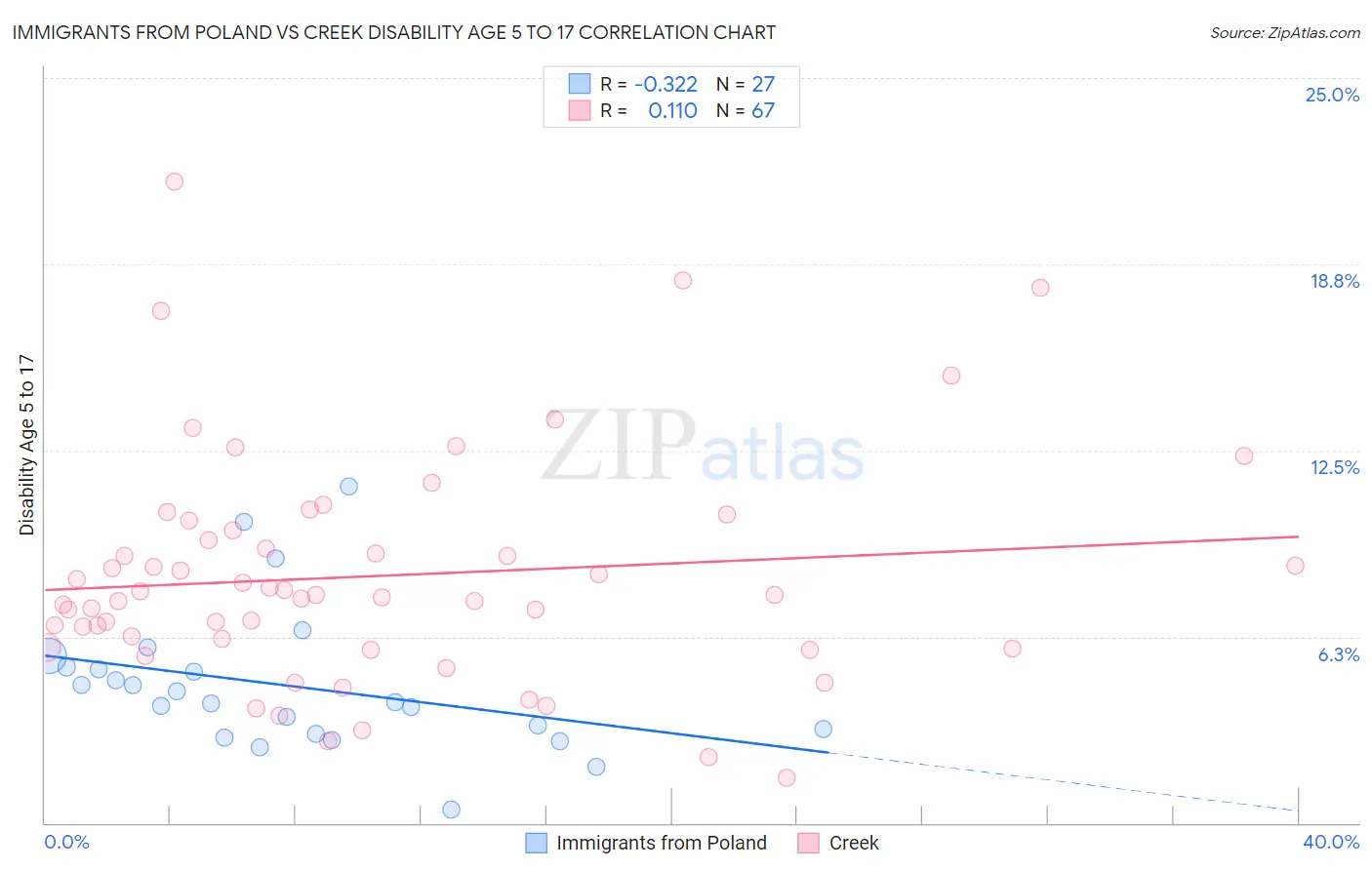 Immigrants from Poland vs Creek Disability Age 5 to 17
