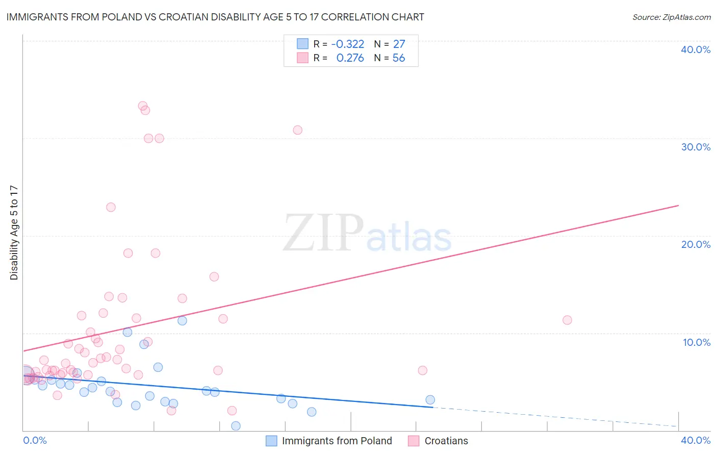 Immigrants from Poland vs Croatian Disability Age 5 to 17