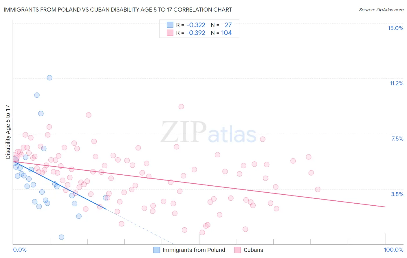 Immigrants from Poland vs Cuban Disability Age 5 to 17