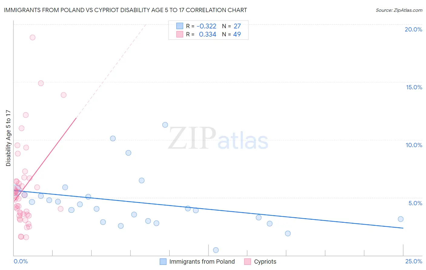 Immigrants from Poland vs Cypriot Disability Age 5 to 17