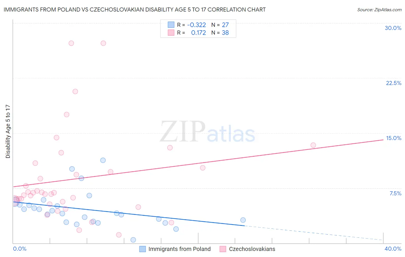 Immigrants from Poland vs Czechoslovakian Disability Age 5 to 17