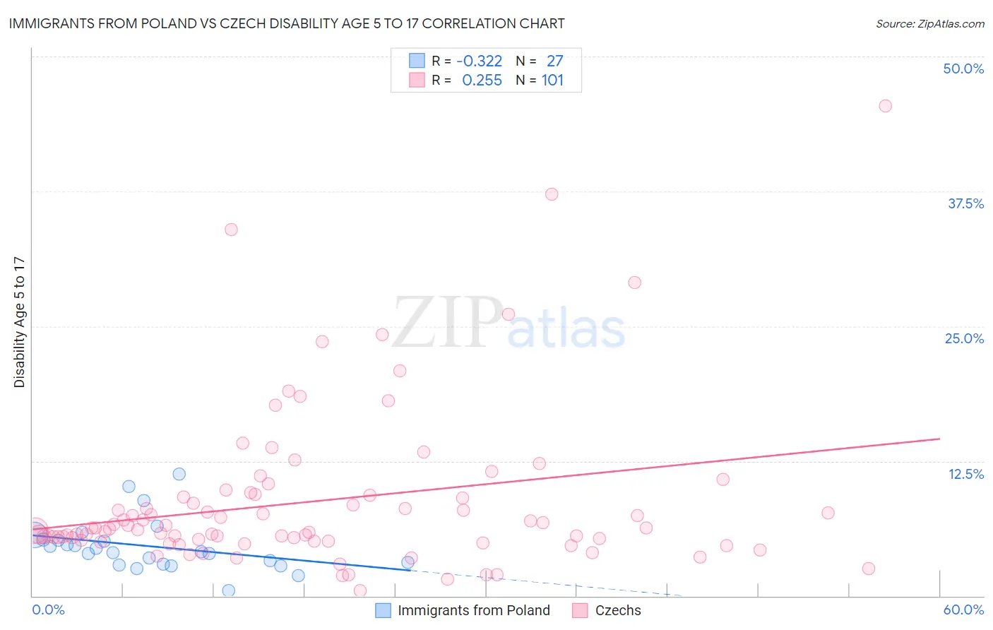 Immigrants from Poland vs Czech Disability Age 5 to 17