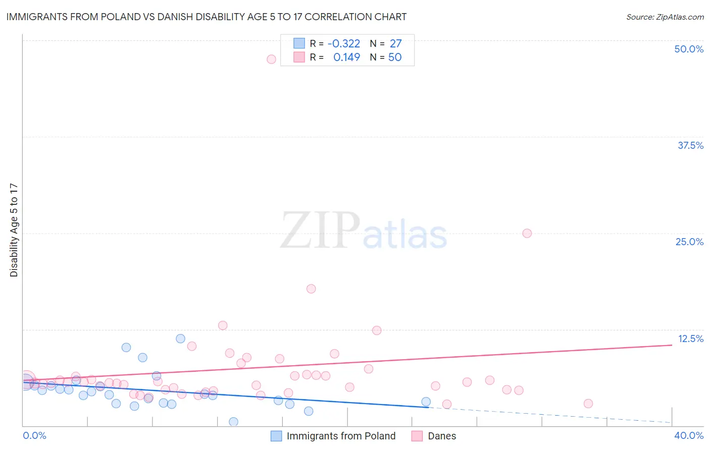 Immigrants from Poland vs Danish Disability Age 5 to 17