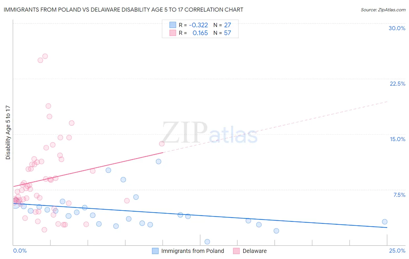 Immigrants from Poland vs Delaware Disability Age 5 to 17