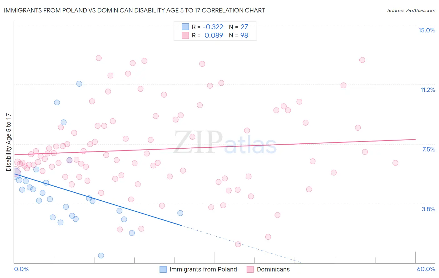 Immigrants from Poland vs Dominican Disability Age 5 to 17
