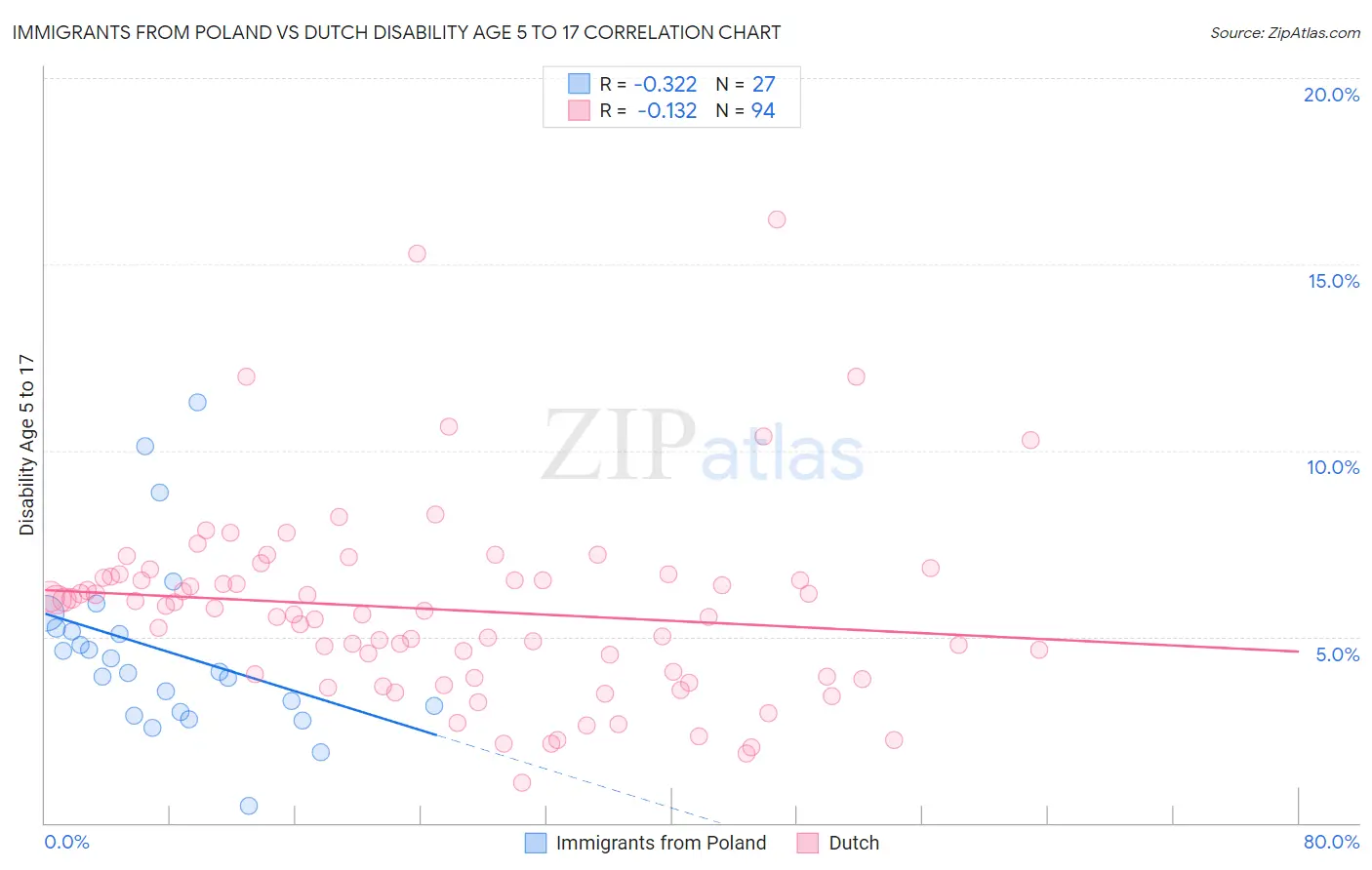 Immigrants from Poland vs Dutch Disability Age 5 to 17