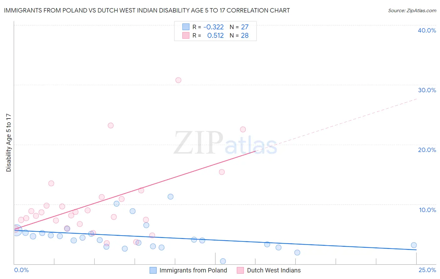 Immigrants from Poland vs Dutch West Indian Disability Age 5 to 17
