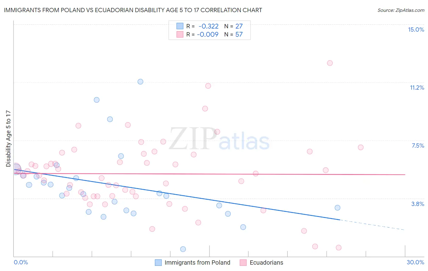 Immigrants from Poland vs Ecuadorian Disability Age 5 to 17