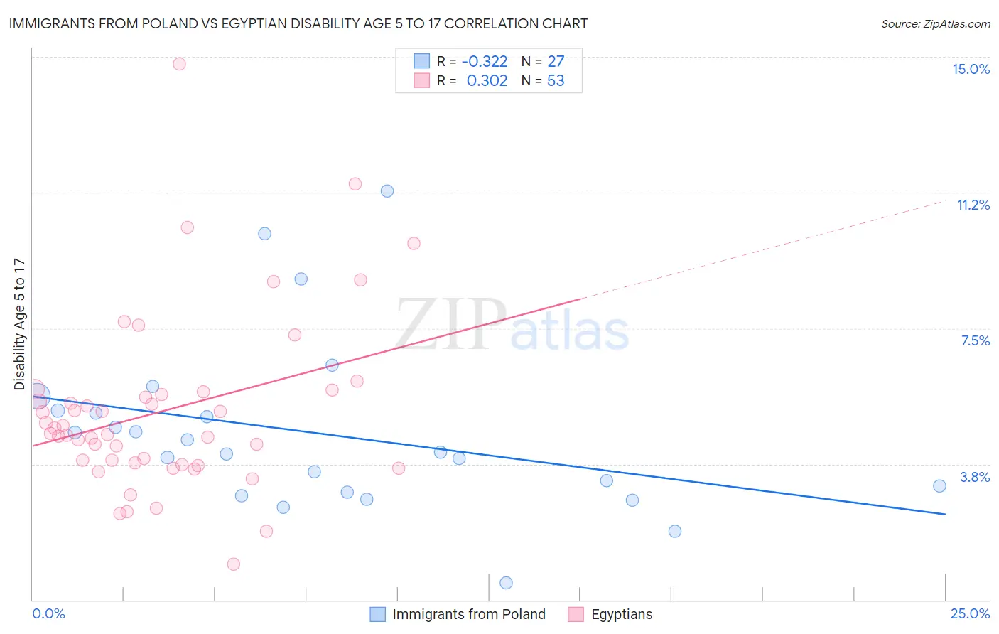 Immigrants from Poland vs Egyptian Disability Age 5 to 17