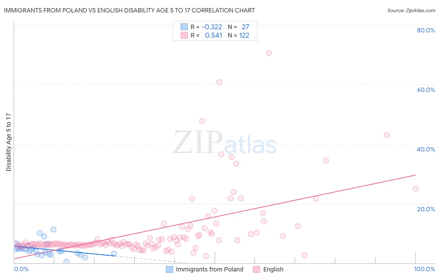 Immigrants from Poland vs English Disability Age 5 to 17