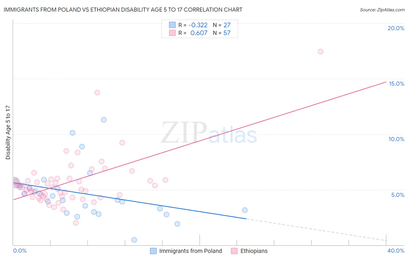 Immigrants from Poland vs Ethiopian Disability Age 5 to 17