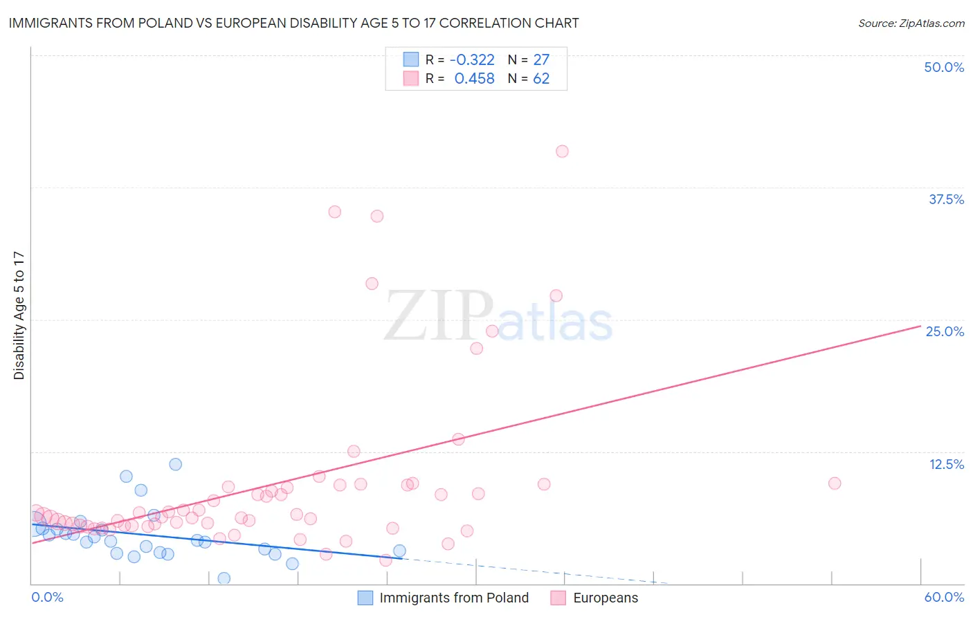 Immigrants from Poland vs European Disability Age 5 to 17