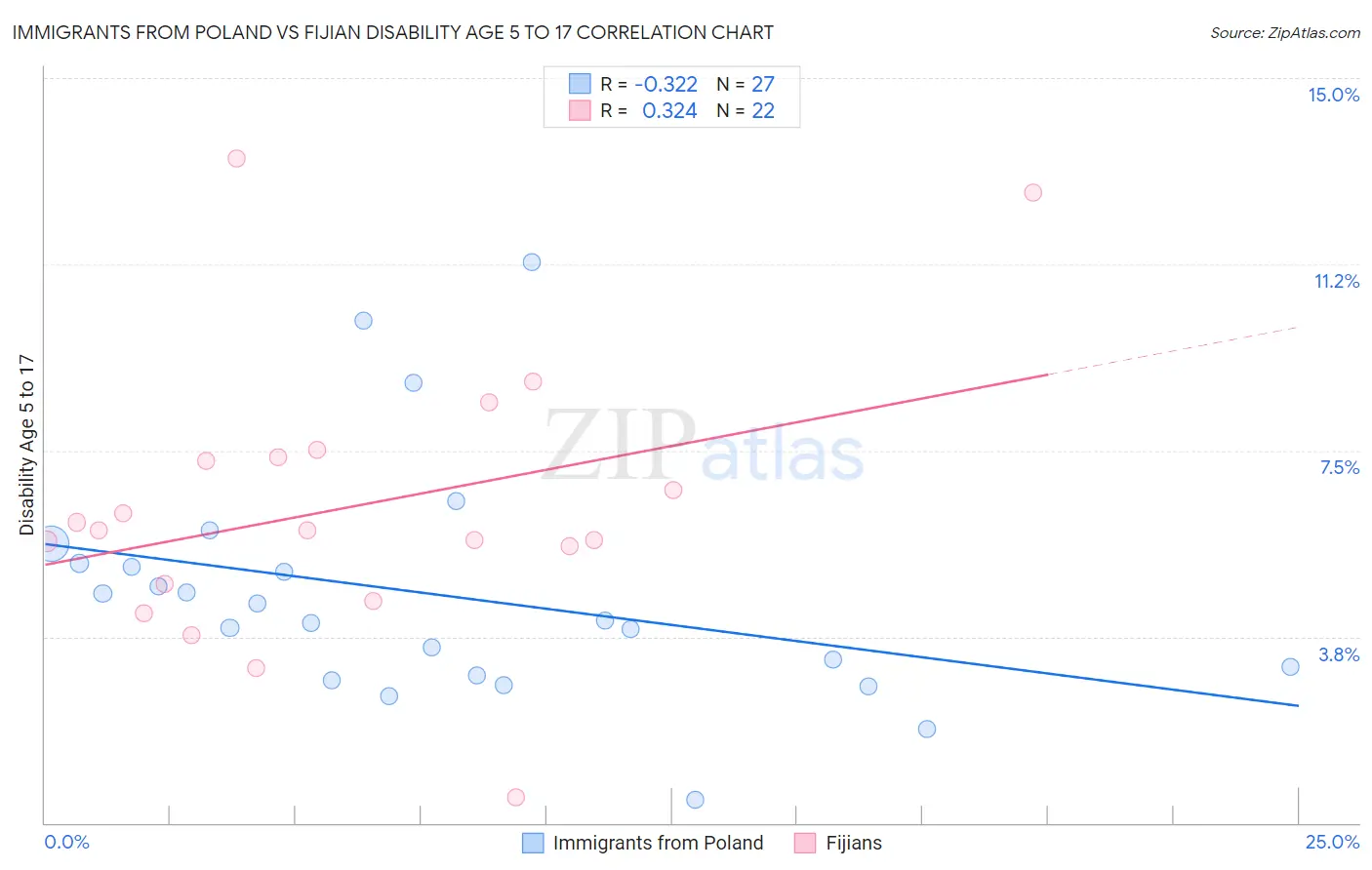 Immigrants from Poland vs Fijian Disability Age 5 to 17