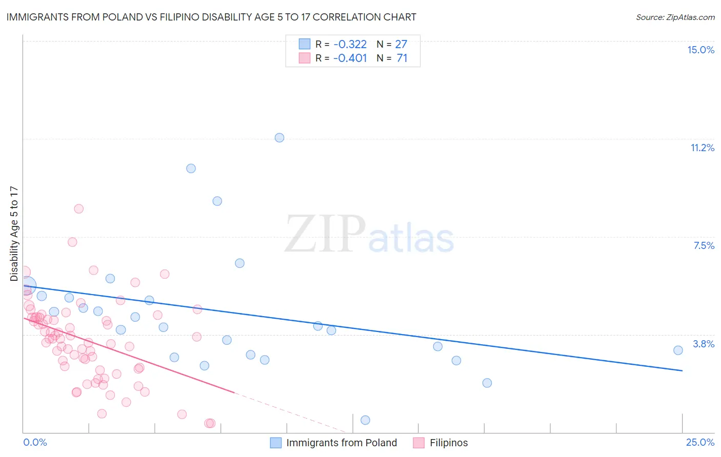 Immigrants from Poland vs Filipino Disability Age 5 to 17