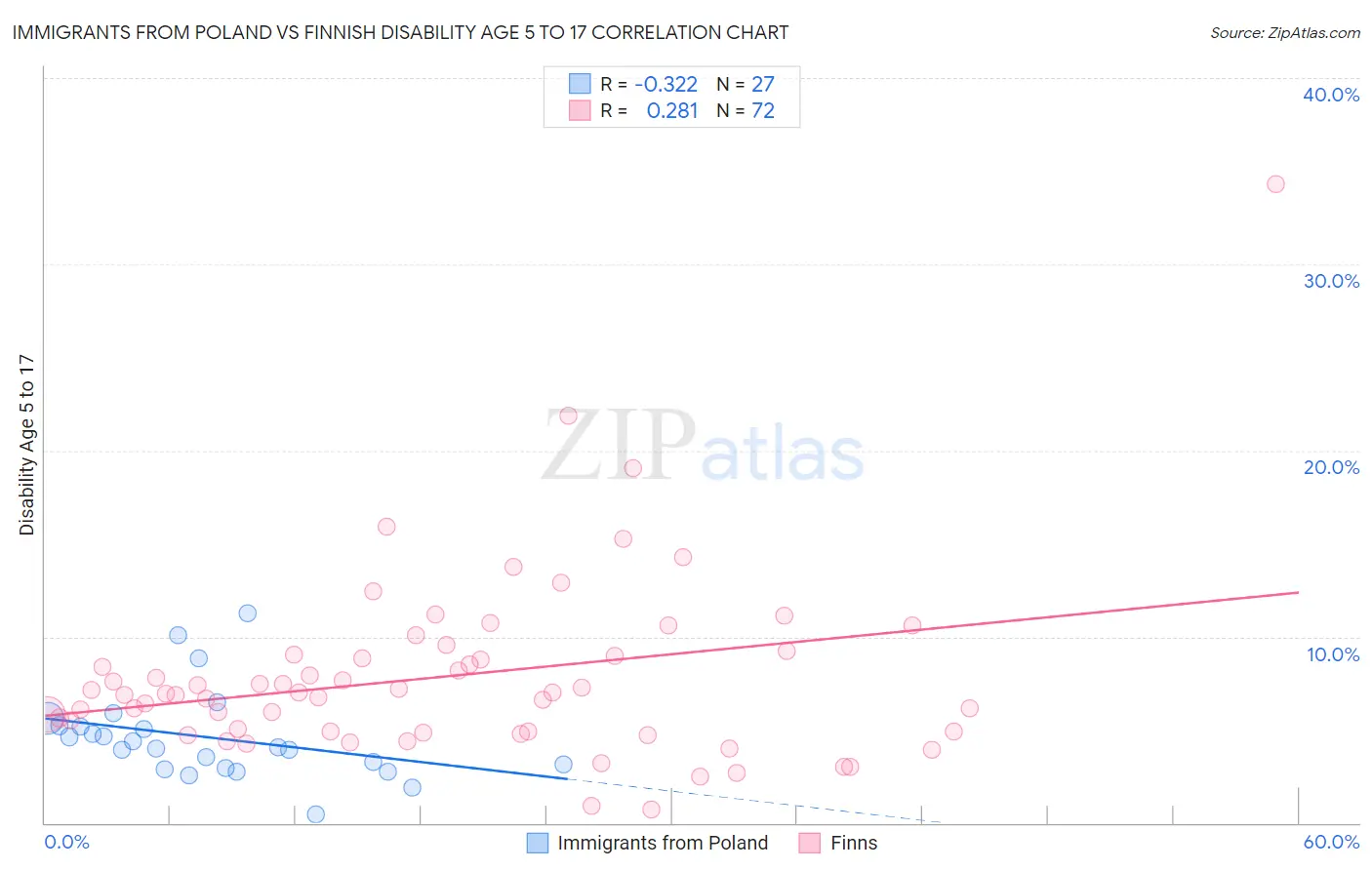 Immigrants from Poland vs Finnish Disability Age 5 to 17