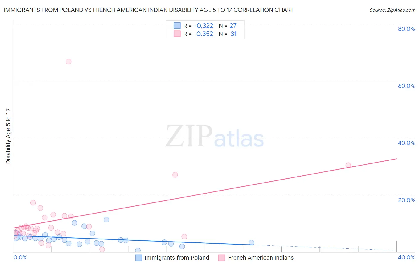 Immigrants from Poland vs French American Indian Disability Age 5 to 17