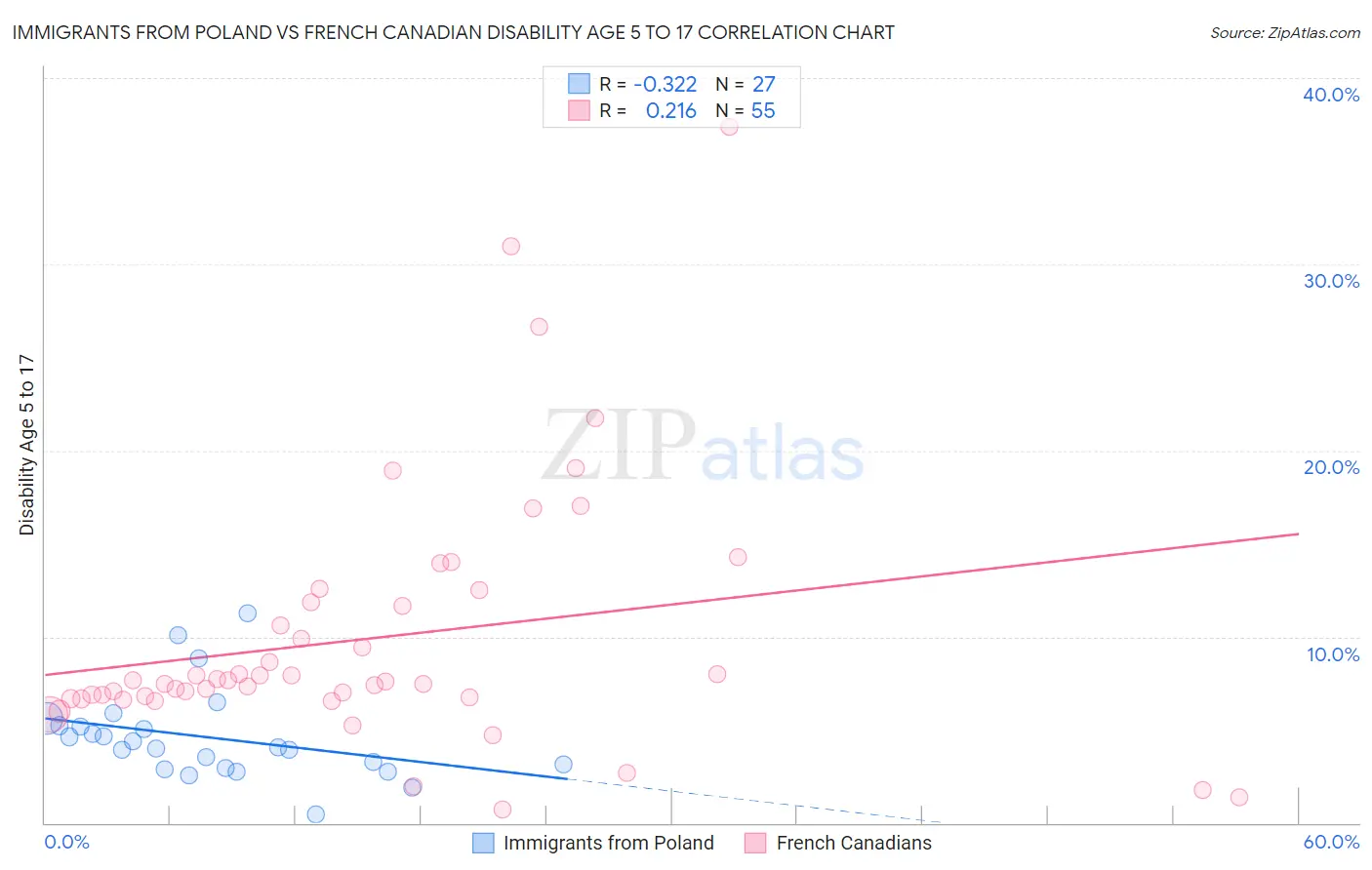 Immigrants from Poland vs French Canadian Disability Age 5 to 17