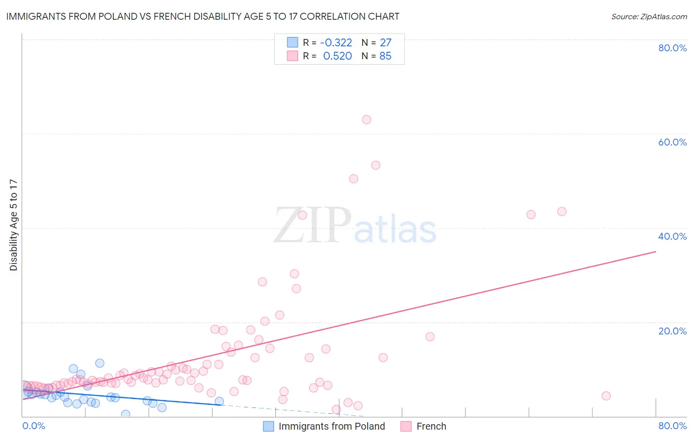 Immigrants from Poland vs French Disability Age 5 to 17