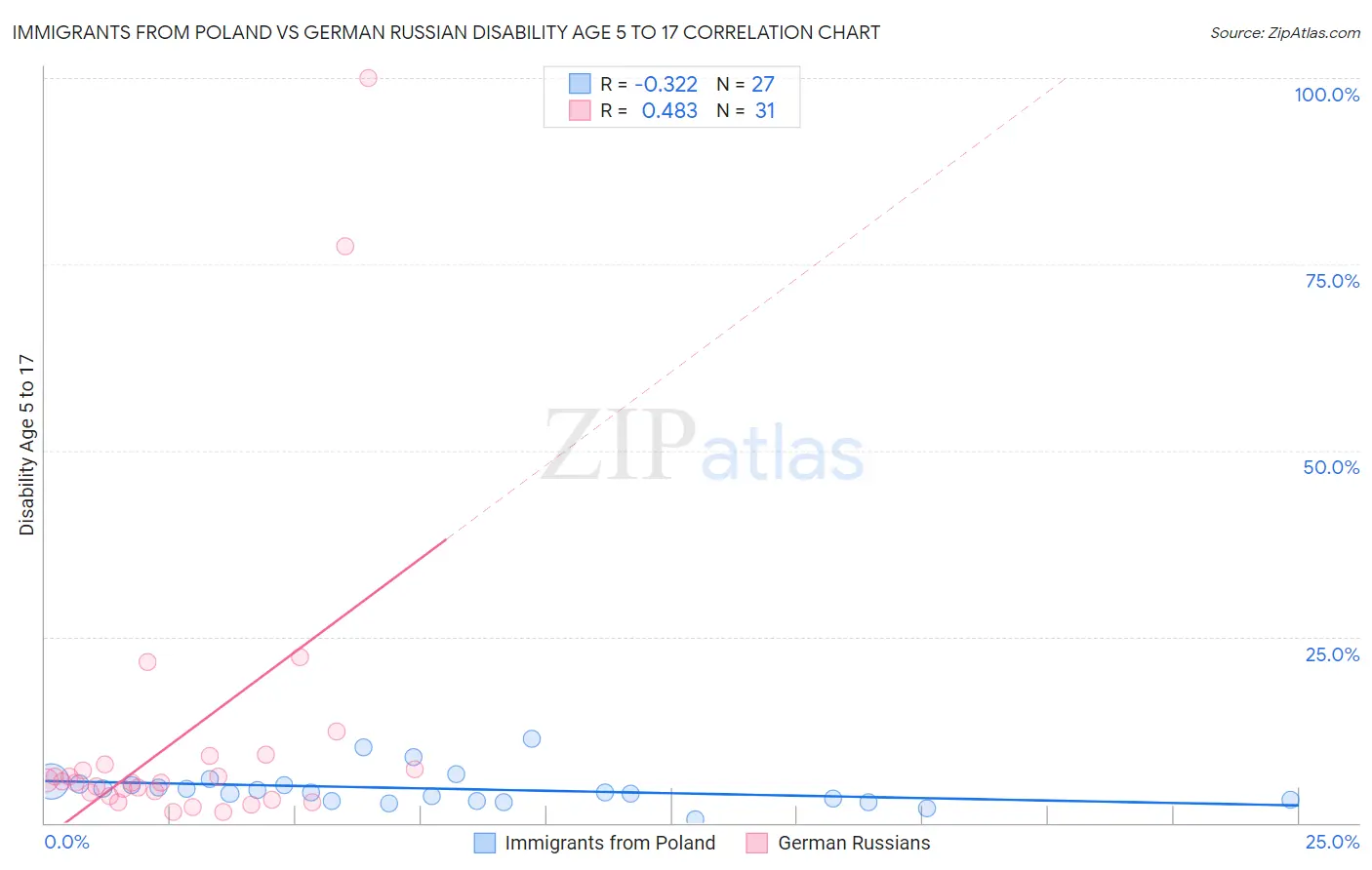 Immigrants from Poland vs German Russian Disability Age 5 to 17