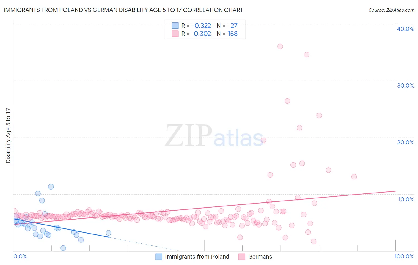Immigrants from Poland vs German Disability Age 5 to 17