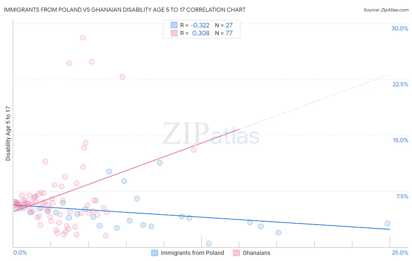 Immigrants from Poland vs Ghanaian Disability Age 5 to 17