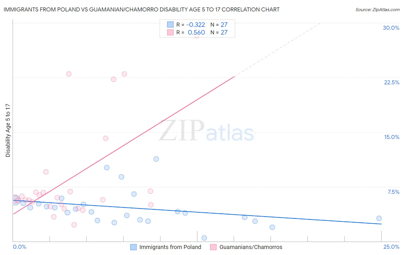 Immigrants from Poland vs Guamanian/Chamorro Disability Age 5 to 17
