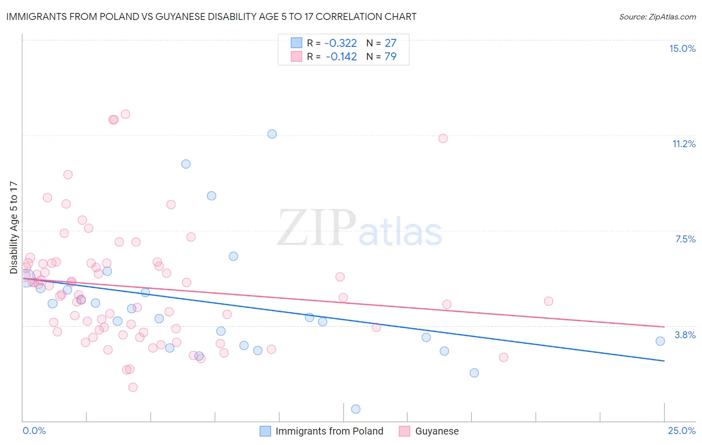 Immigrants from Poland vs Guyanese Disability Age 5 to 17